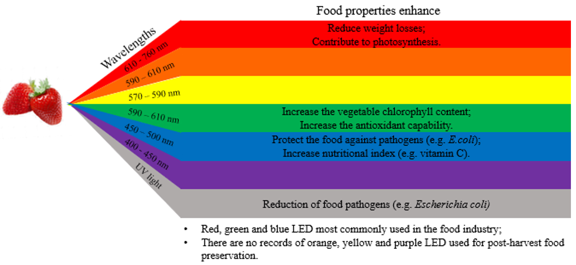 Food Pigments